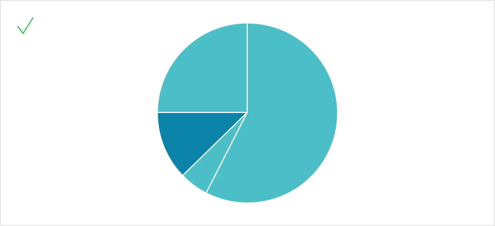 Pie chart with a smaller slice highlighted in dark teal, marked with a green check to show that emphasis need not be on the largest slice.
