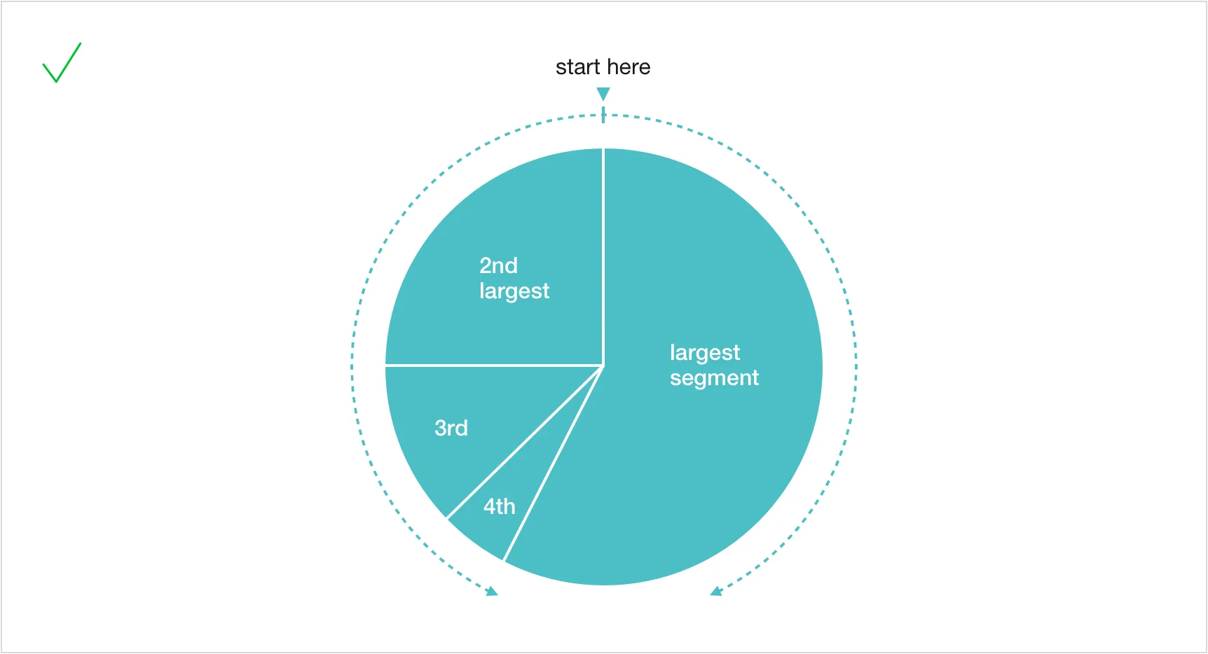 Recommended pie chart order: largest slice starts at 12 o’clock clockwise; remaining slices run counterclockwise from second-largest to smallest.