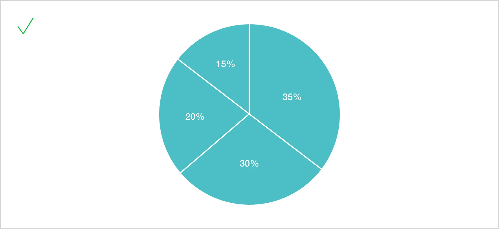 Pie chart with a green check mark, showing directly labeled slices of 35%, 30%, 20%, and 15% arranged clockwise from 12 o’clock.