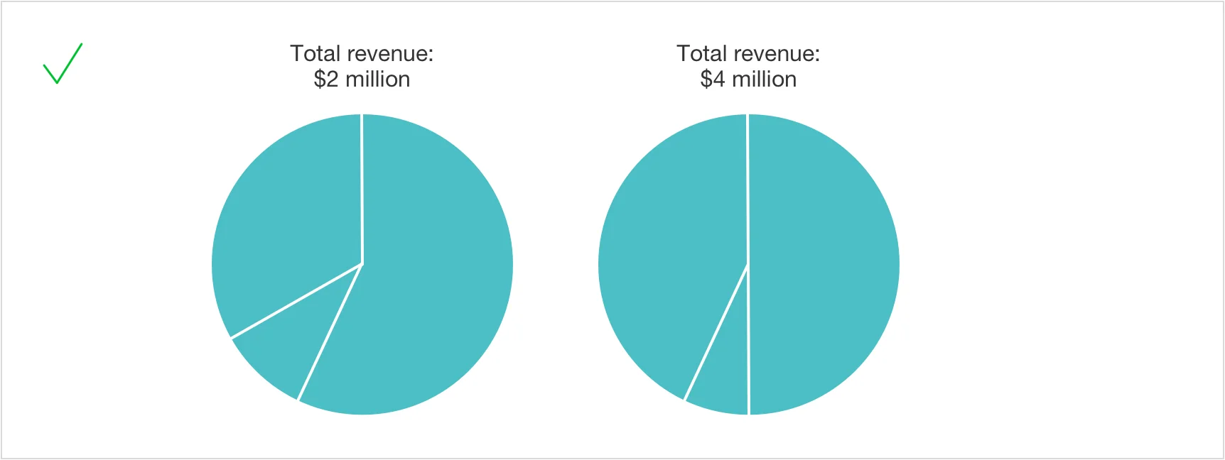 Two equal-sized pie charts labeled with total revenues of $2 million and $4 million, marked with a green check to show that different totals can use the same chart size when clearly labeled.