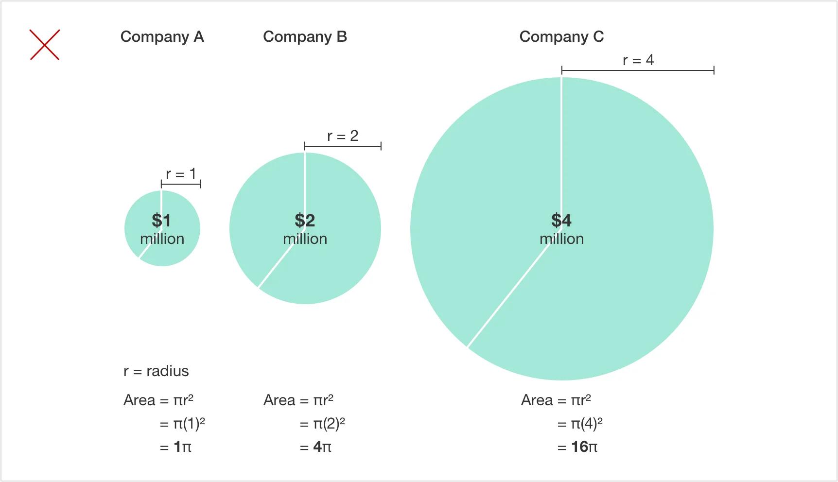 Incorrect pie chart scaling marked with a red X: companies valued at $1, $2, and $4 million have radii of 1, 2, and 4, producing areas in a misleading 1:4:16 ratio.