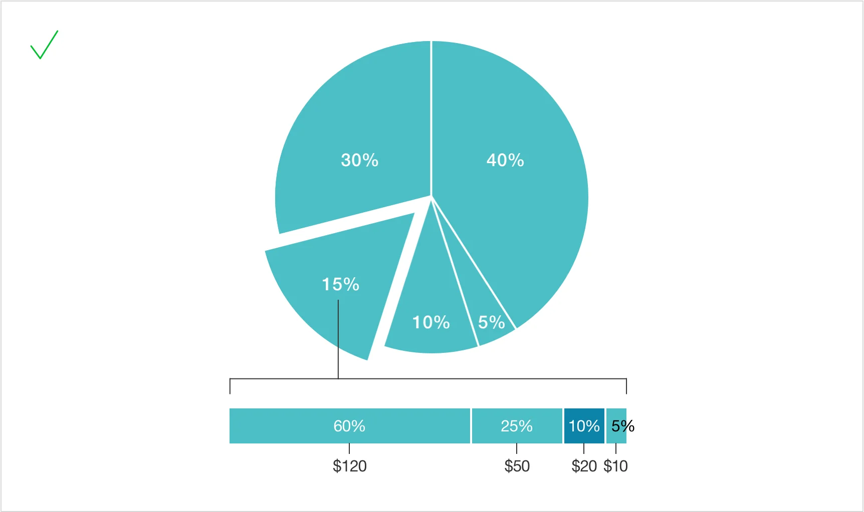 Pie chart with its 15% slice broken down in a segmented bar: 60% ($120), 25% ($50), 10% ($20), and 5% ($10). A green check marks this recommended approach.