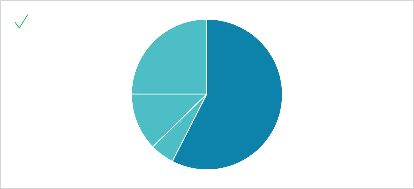 Pie chart with the largest slice highlighted in dark teal and three smaller slices in light teal, marked with a green check.