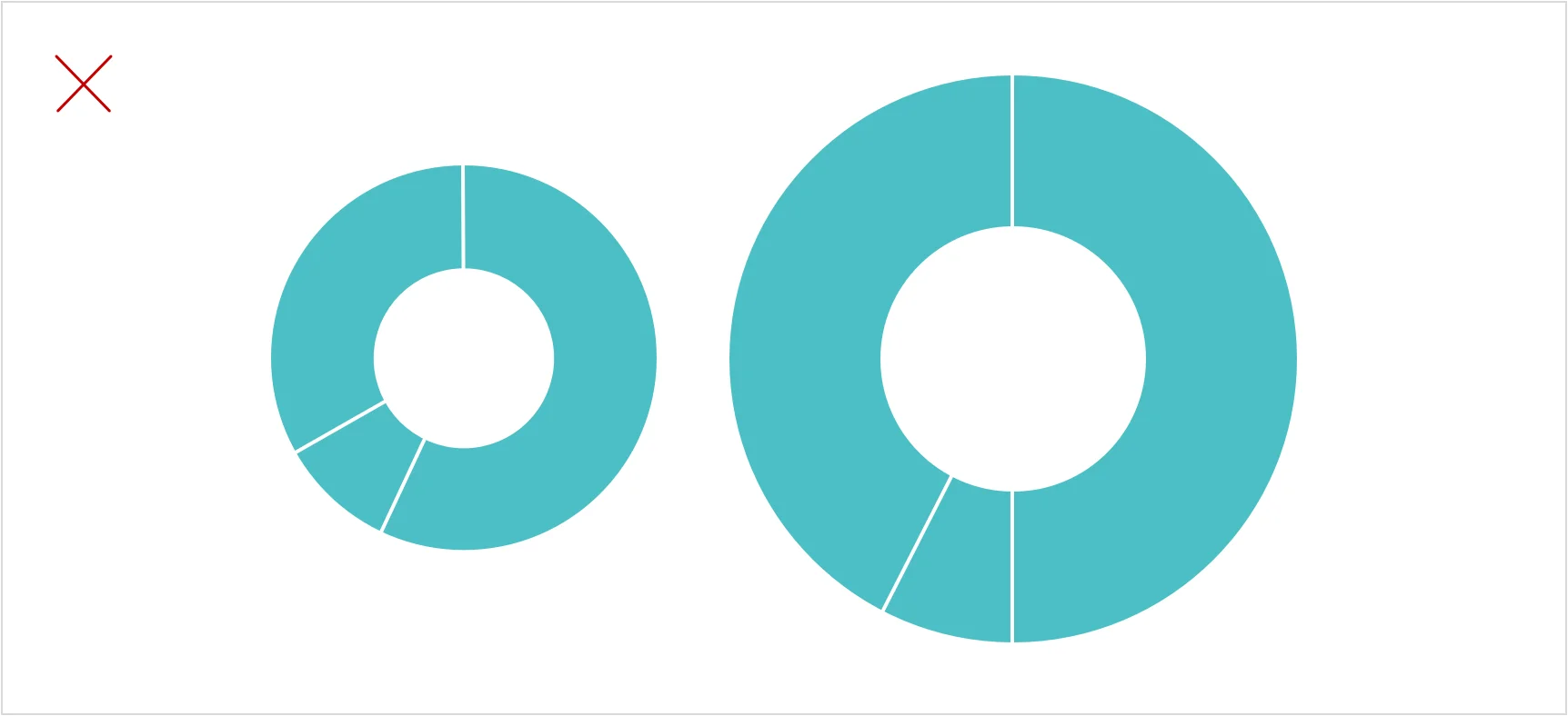 Two differently sized donut charts marked with a red X illustrate an unsuitable format for comparing proportional totals.
