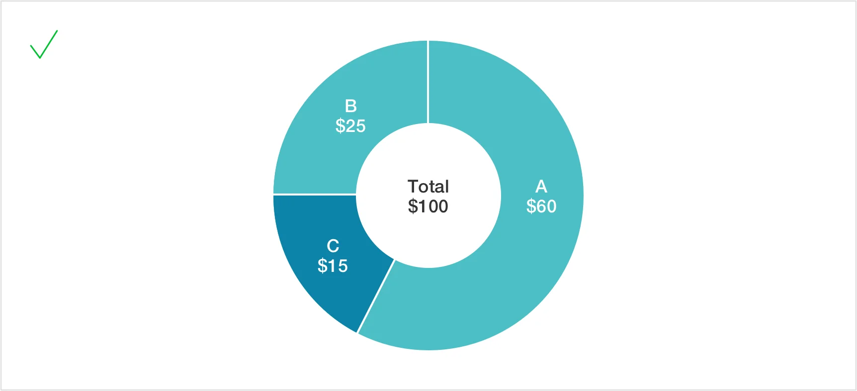 Donut chart showing a $100 total in the center: A $60, B $25, and C $15. Segment C is highlighted in dark teal, with a green check marking the example.