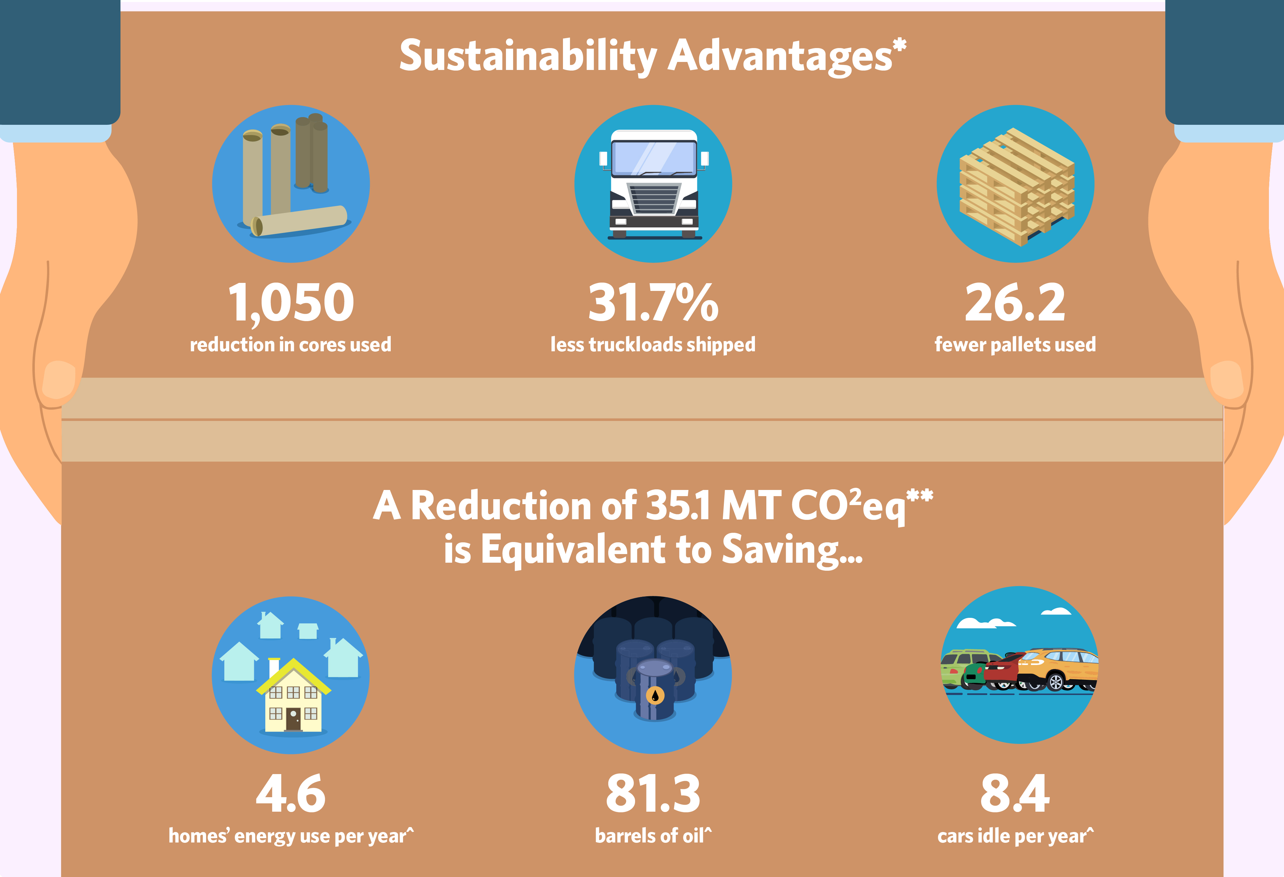 Were there other sustainability benefits?