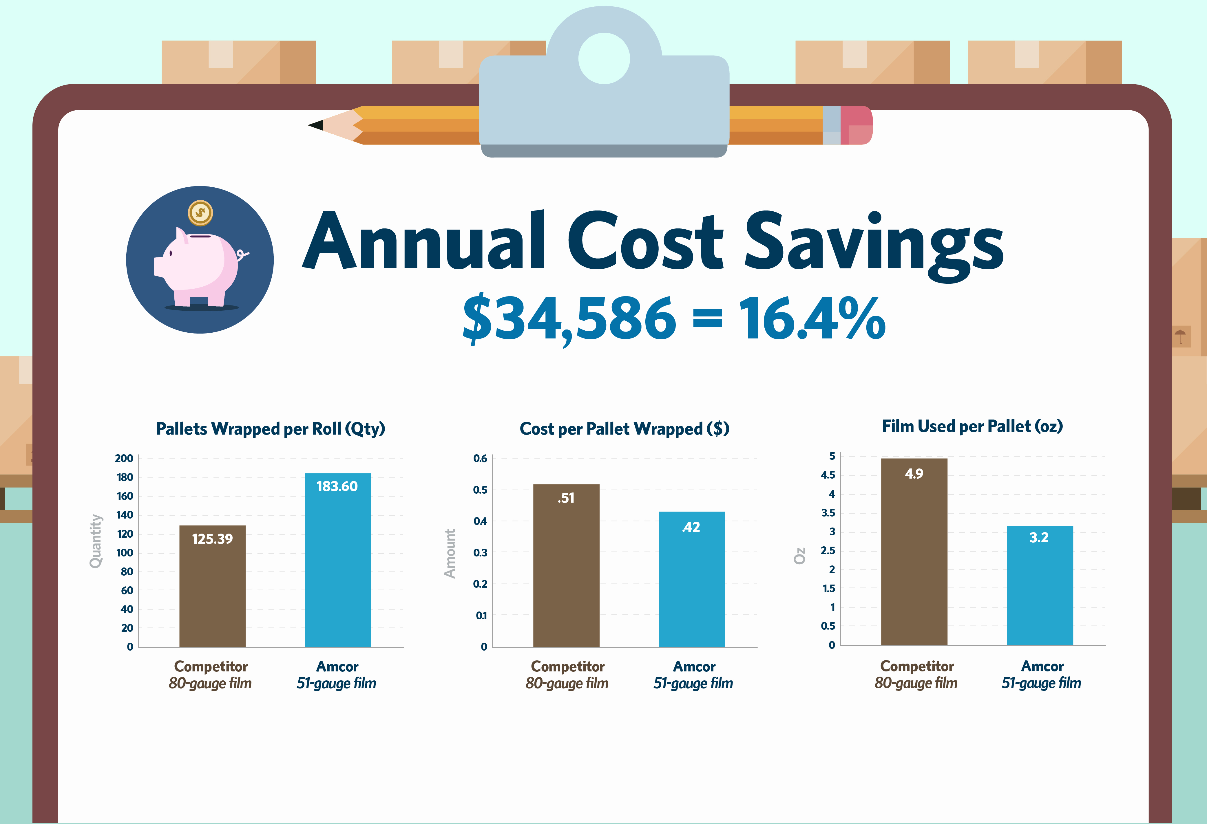 Did using less film reduce operating costs?