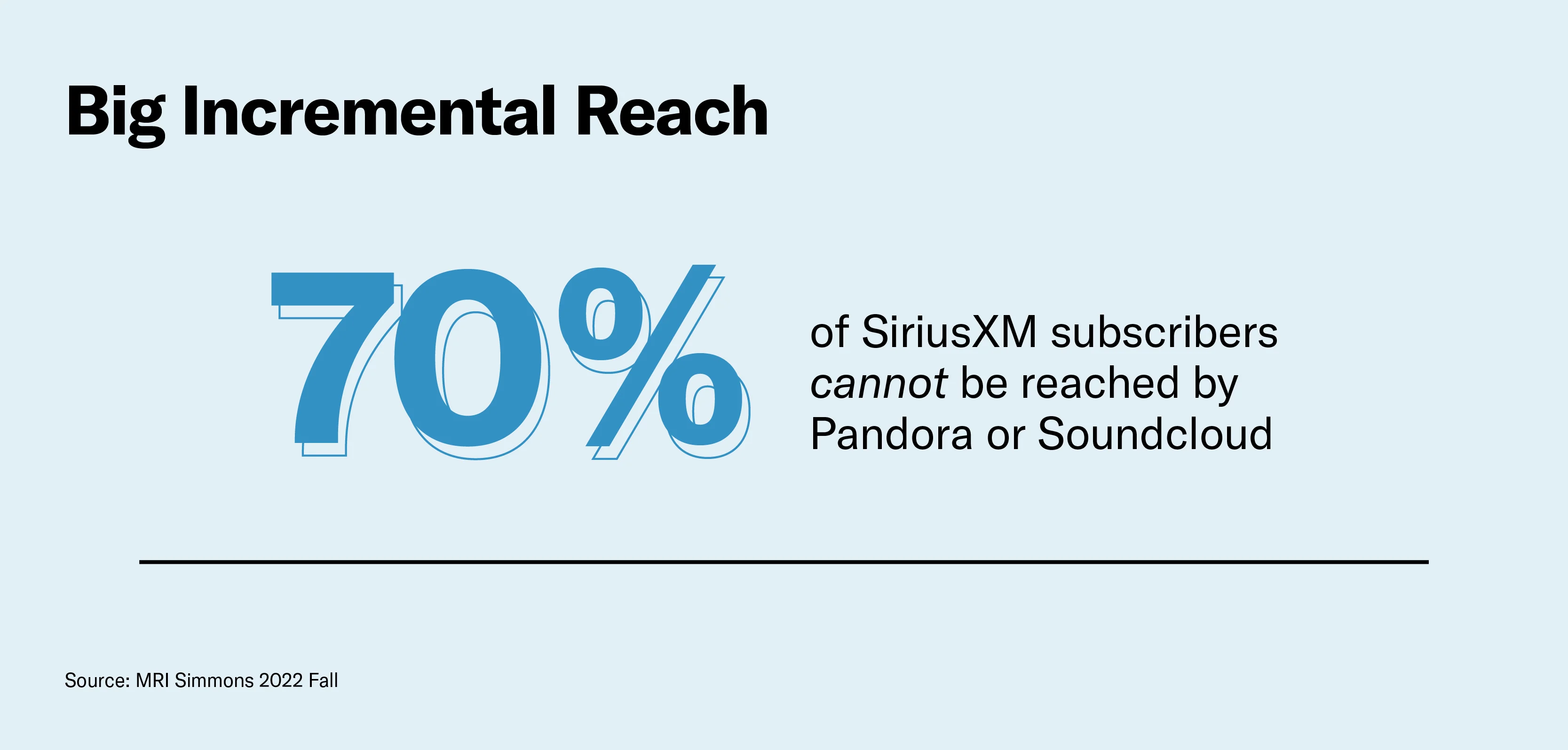 SiriusXM offers incremental reach over other digital audio formats