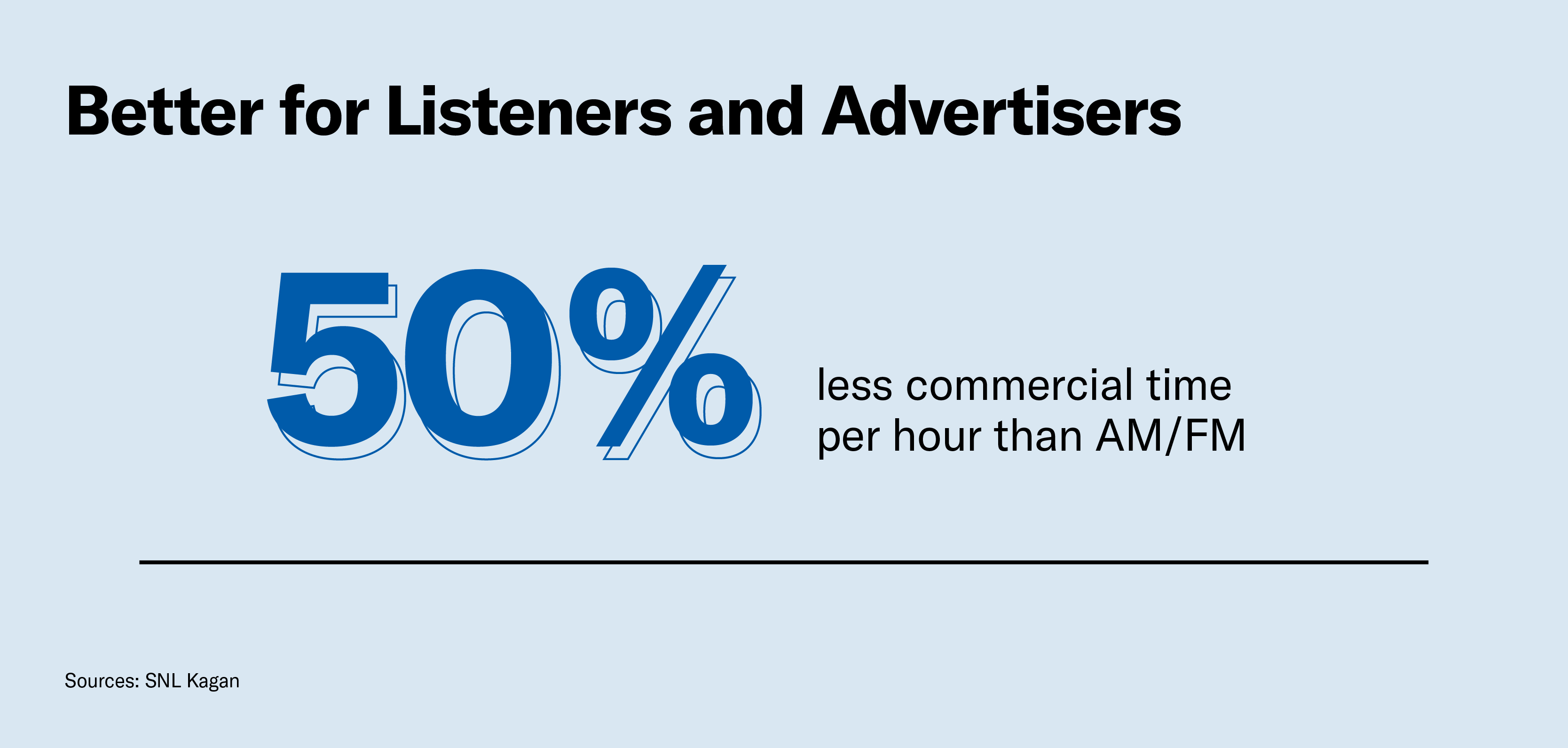 SiriusXM is better for advertisers than AM/FM radio