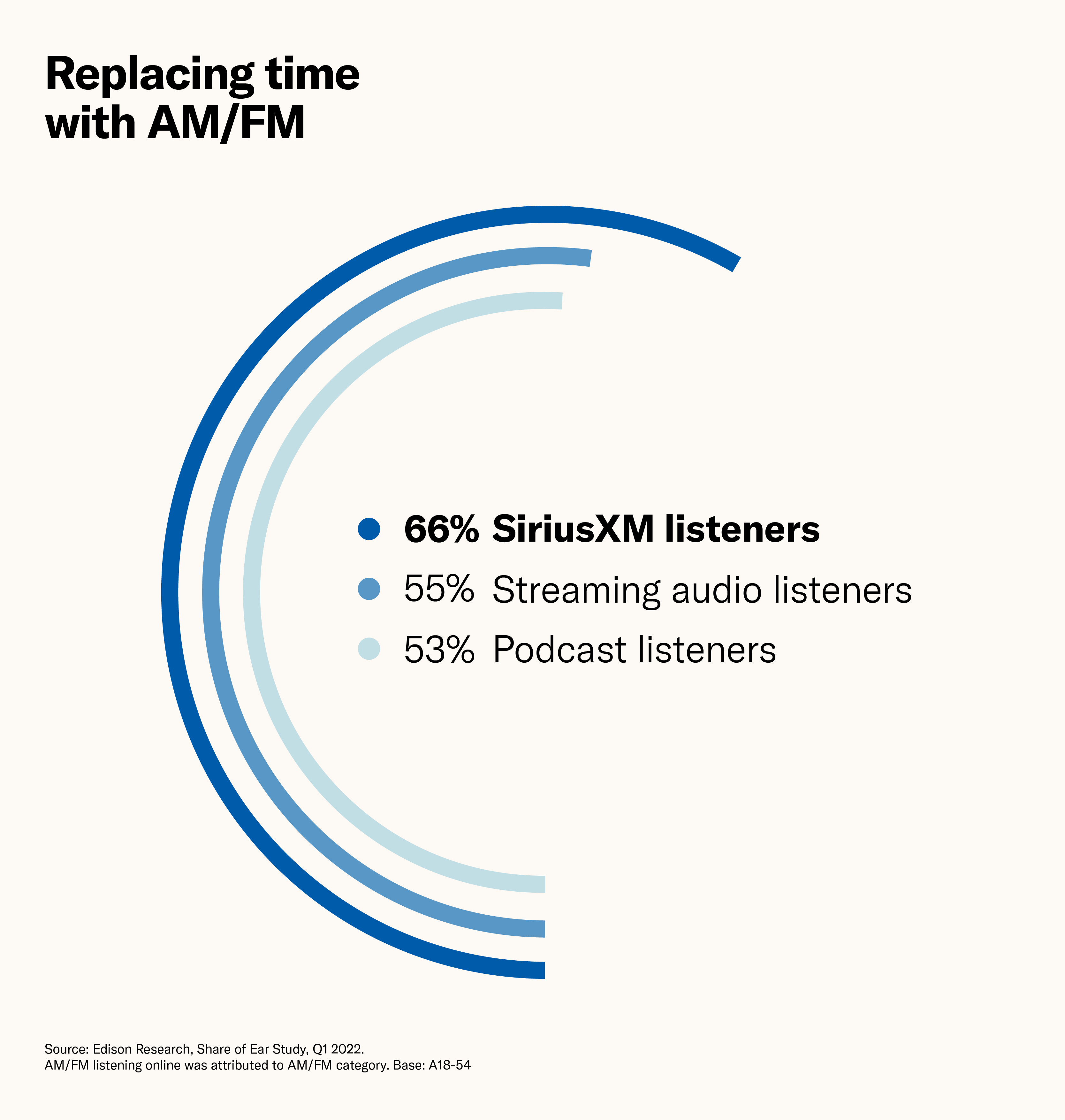 Replacing time with AM/FM with SiriusXM