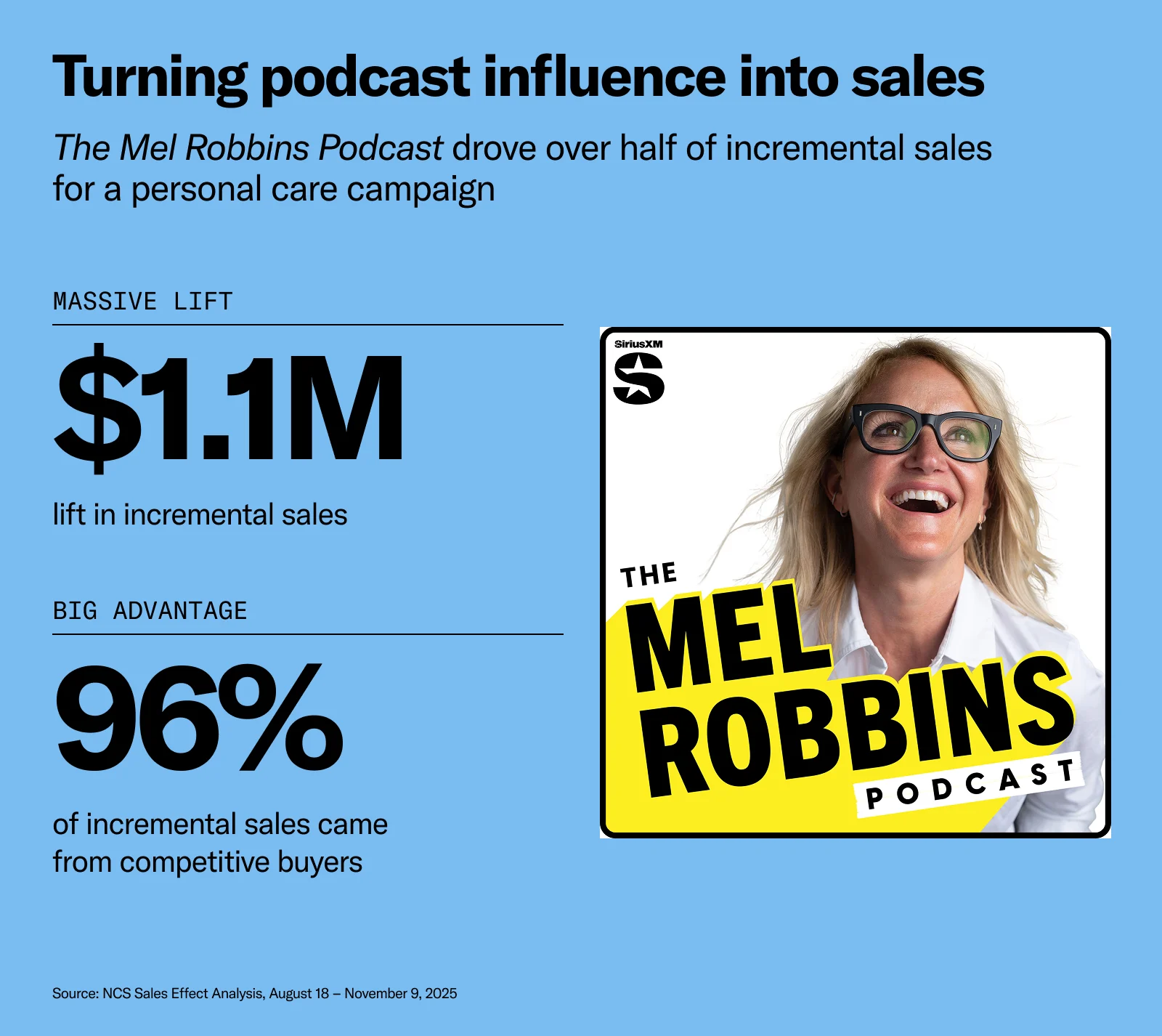 The Mel Robbins Podcast delivers results for advertisers