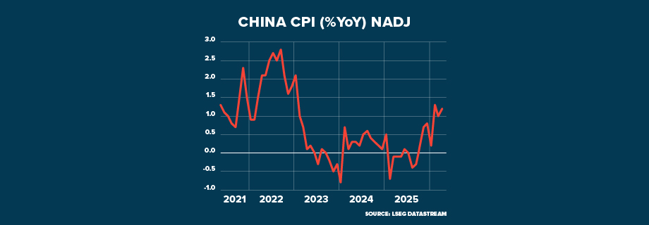 ECI CHINA Inflation Rises GRAPHIC 920x320
