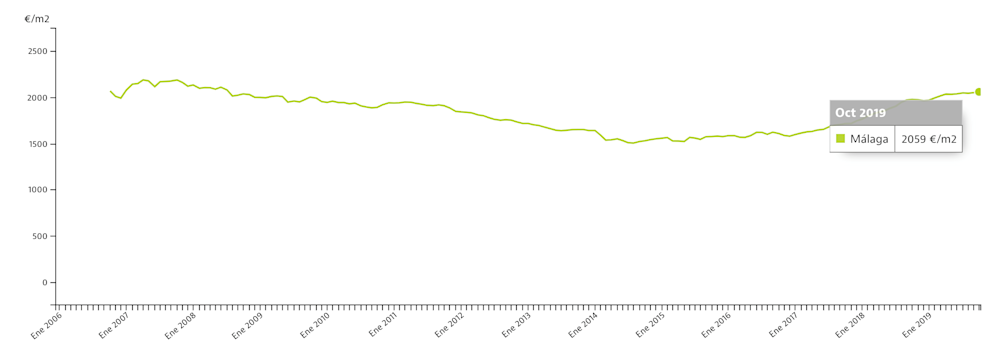 Malaga property prices