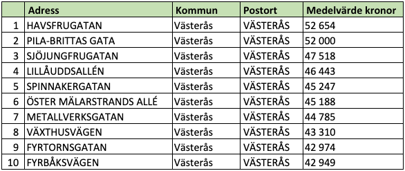 Tio dyraste gatorna i Västmanlands län (snittpris i SEK/kvm)