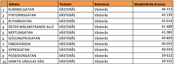 Tio dyraste gatorna i Västmanlands län (snittpris i SEK/kvm)