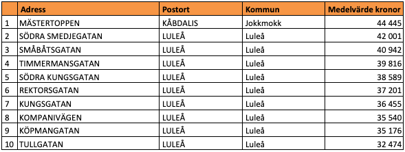 Tio dyraste gatorna i Norrbottens län (snittpris/kvm i SEK)