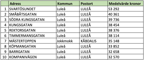 Tio dyraste gatorna i Norrbottens län (snittpris i SEK)