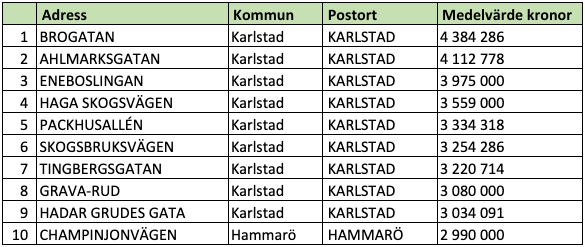 Tio dyraste gatorna i Värmlands län (snittpris i SEK)