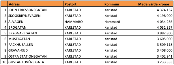 Tio dyraste gatorna i Värmlands län (snittpris i SEK)
