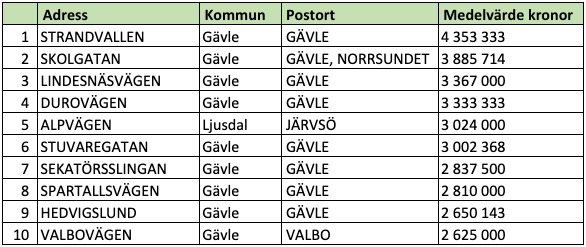 Tio dyraste gatorna i Gävleborgs län (snittpris i SEK)