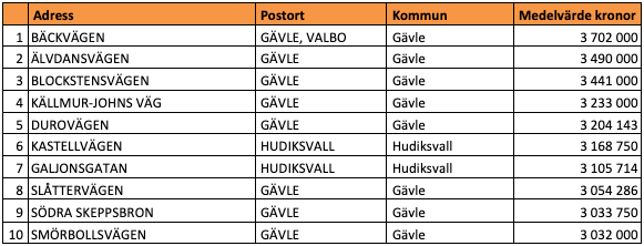 Tio dyraste gatorna i Gävleborgs län (snittpris i SEK)