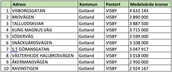Tio dyraste gatorna i Gotlands län (snittpris i SEK)