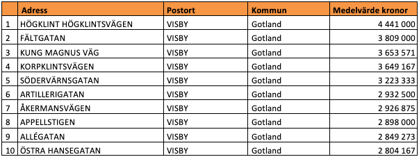 Tio dyraste gatorna i Gotlands län (snittpris i SEK)