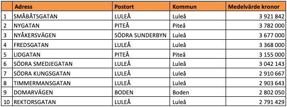 Tio dyraste gatorna i Norrbottens län (snittpris i SEK)