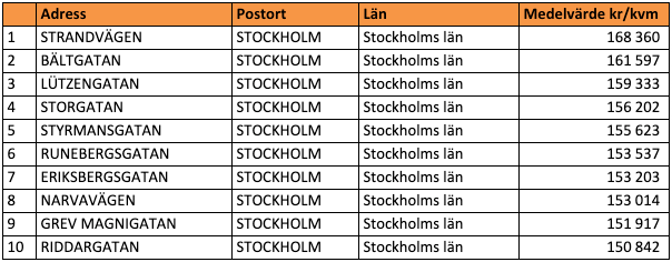 Tio dyraste gatorna i Sverige (snittpris i SEK/kvm)