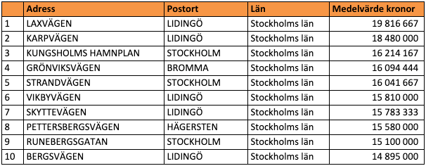 Tio dyraste gatorna i Sverige (snittpris i SEK)