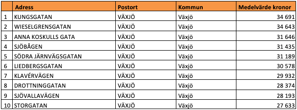Tio dyraste gatorna i Kronobergs län (snittpris i SEK/kvm)