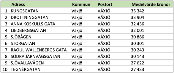 Tio dyraste gatorna i Kronobergs län (snittpris i SEK/kvm)