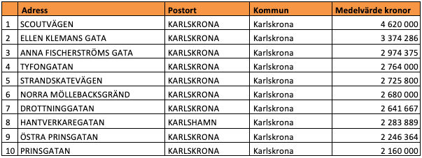Tio dyraste gatorna i Blekinge län (snittpris i SEK)