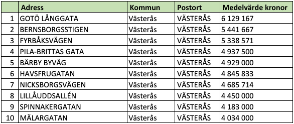 Tio dyraste gatorna i Västmanlands län (snittpris i SEK)