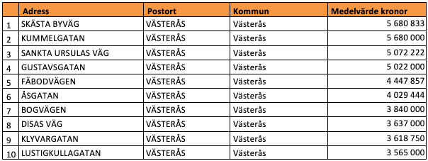 Tio dyraste gatorna i Västmanlands län (snittpris i SEK)