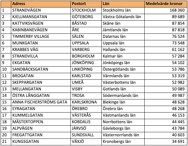 Dyraste gatorna per län (snittpris i SEK/kvm)