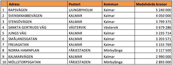 Tio dyraste gatorna i Kalmar län (snittpris i SEK)