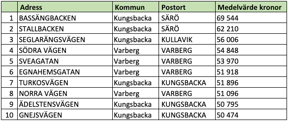 Tio dyraste gatorna i Hallands län (snittpris i SEK/kvm)