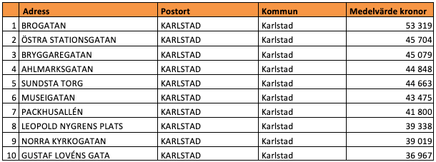 Tio dyraste gatorna i Värmlands län (snittpris i SEK/kvm)