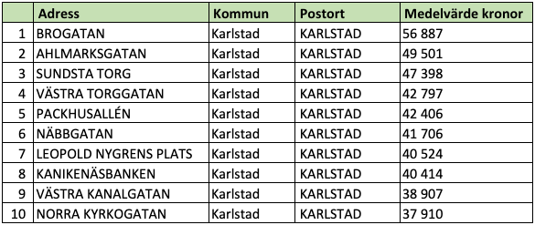 Tio dyraste gatorna i Värmlands län (snittpris i SEK/kvm)