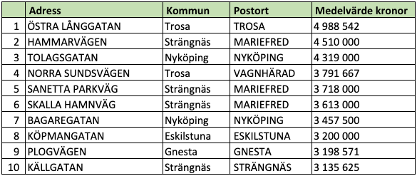 Tio dyraste gatorna i Södermanlands län (snittpris i SEK)