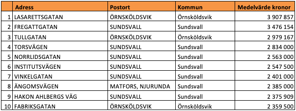Tio dyraste gatorna i Västernorrlands län (snittpris i SEK)