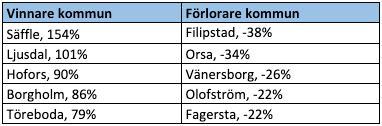 Vinnare & förlorare, kommuner