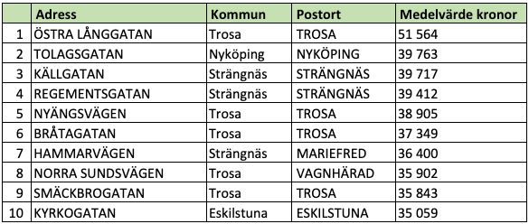 Tio dyraste gatorna i Södermanlands län (snittpris i SEK/kvm)