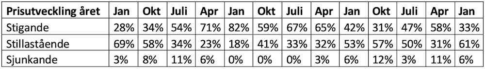 Prisutveckling året