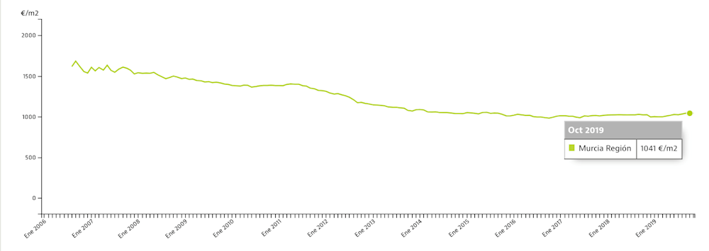 murcia property prices