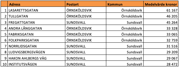 Tio dyraste gatorna i Västernorrlands län (snittpris i SEK/kvm)