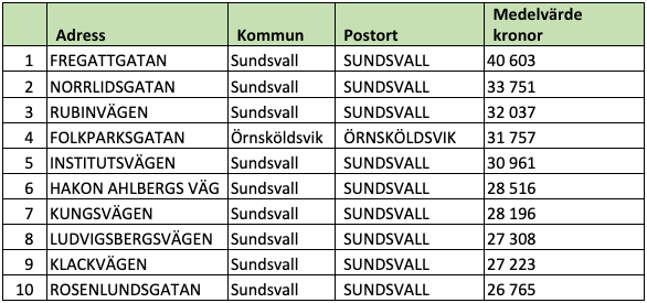 Tio dyraste gatorna i Västernorrlands län (snittpris i SEK/kvm)