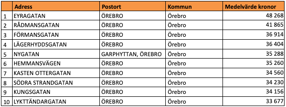 Tio dyraste gatorna i Örebro län (snittpris i SEK/kvm)