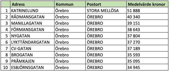 Tio dyraste gatorna i Örebro län (snittpris i SEK/kvm)
